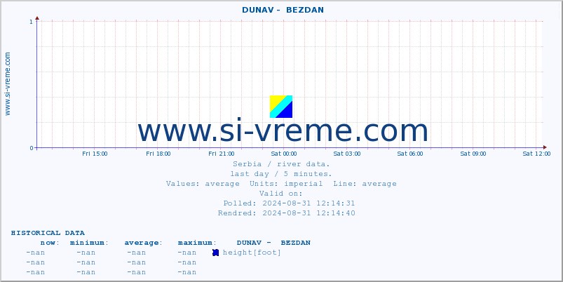  ::  DUNAV -  BEZDAN :: height |  |  :: last day / 5 minutes.