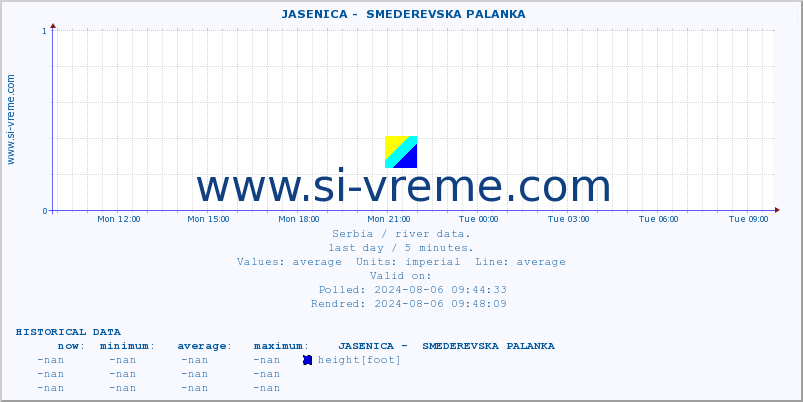  ::  JASENICA -  SMEDEREVSKA PALANKA :: height |  |  :: last day / 5 minutes.