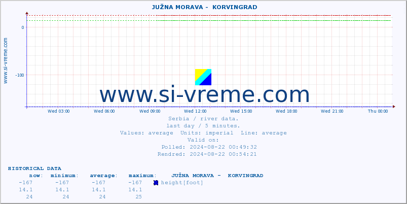  ::  JUŽNA MORAVA -  KORVINGRAD :: height |  |  :: last day / 5 minutes.