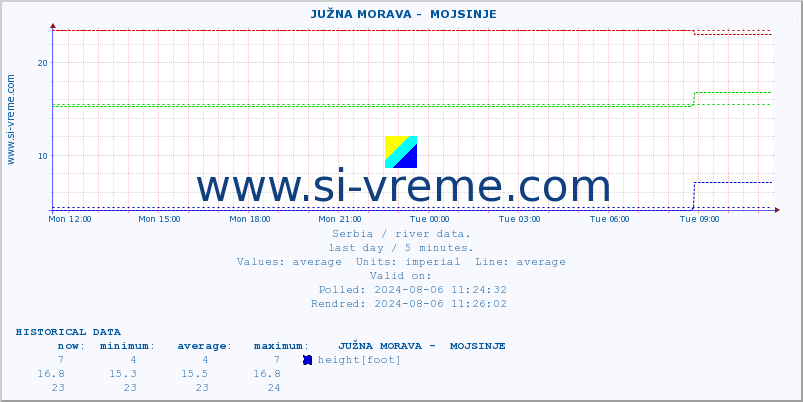  ::  JUŽNA MORAVA -  MOJSINJE :: height |  |  :: last day / 5 minutes.