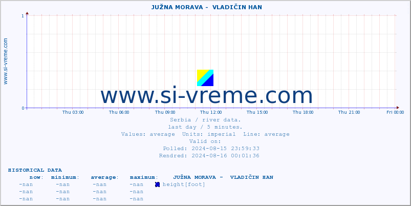  ::  JUŽNA MORAVA -  VLADIČIN HAN :: height |  |  :: last day / 5 minutes.