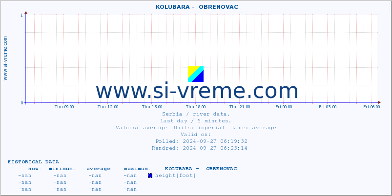  ::  KOLUBARA -  OBRENOVAC :: height |  |  :: last day / 5 minutes.