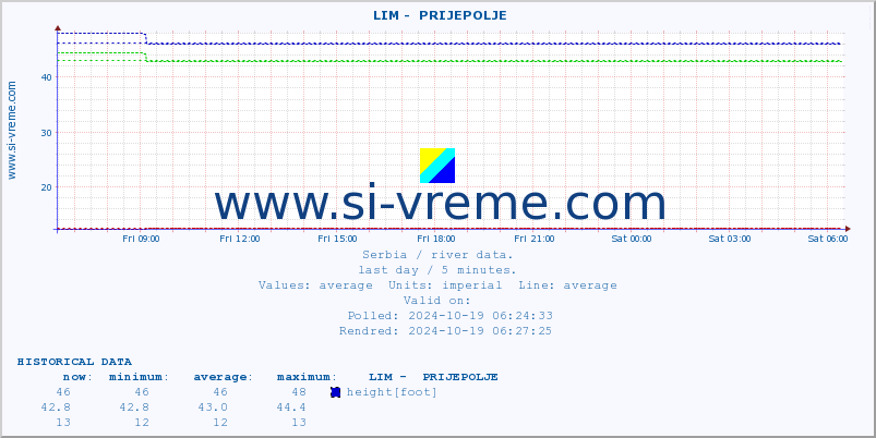  ::  LIM -  PRIJEPOLJE :: height |  |  :: last day / 5 minutes.