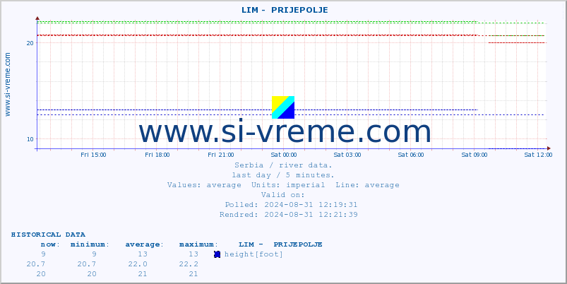  ::  LIM -  PRIJEPOLJE :: height |  |  :: last day / 5 minutes.