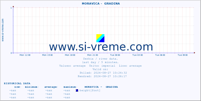  ::  MORAVICA -  GRADINA :: height |  |  :: last day / 5 minutes.