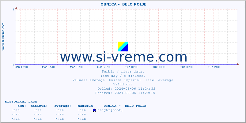  ::  OBNICA -  BELO POLJE :: height |  |  :: last day / 5 minutes.