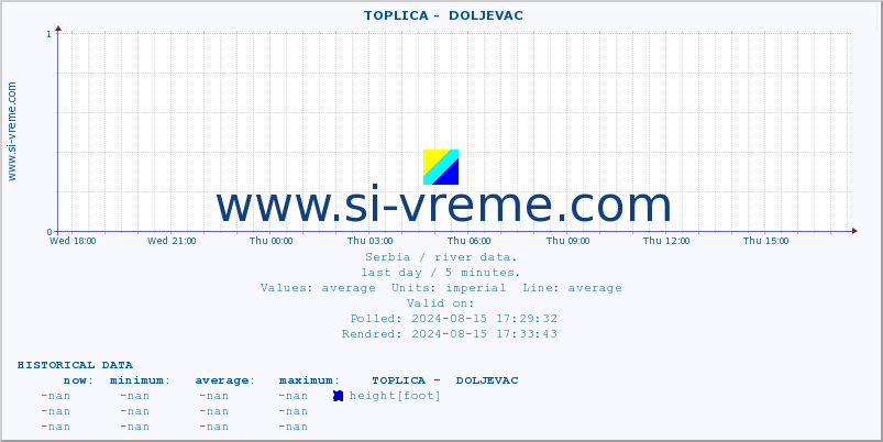  ::  TOPLICA -  DOLJEVAC :: height |  |  :: last day / 5 minutes.