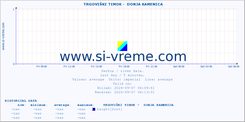  ::  TRGOVIŠKI TIMOK -  DONJA KAMENICA :: height |  |  :: last day / 5 minutes.