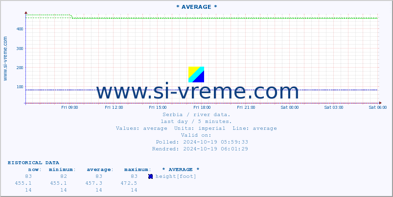  ::  VELIKA MORAVA -  BAGRDAN ** :: height |  |  :: last day / 5 minutes.