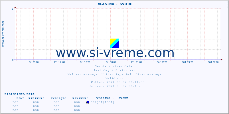  ::  VLASINA -  SVOĐE :: height |  |  :: last day / 5 minutes.