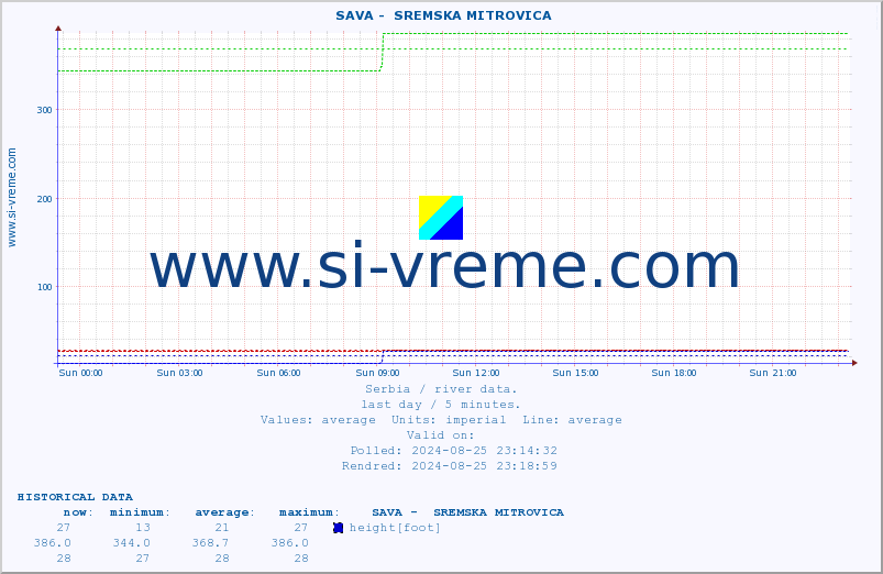  ::  SAVA -  SREMSKA MITROVICA :: height |  |  :: last day / 5 minutes.