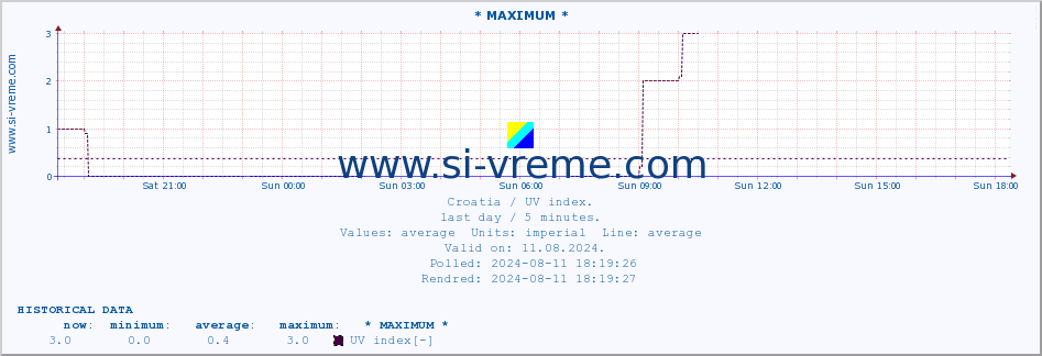  :: * MAXIMUM * :: UV index :: last day / 5 minutes.