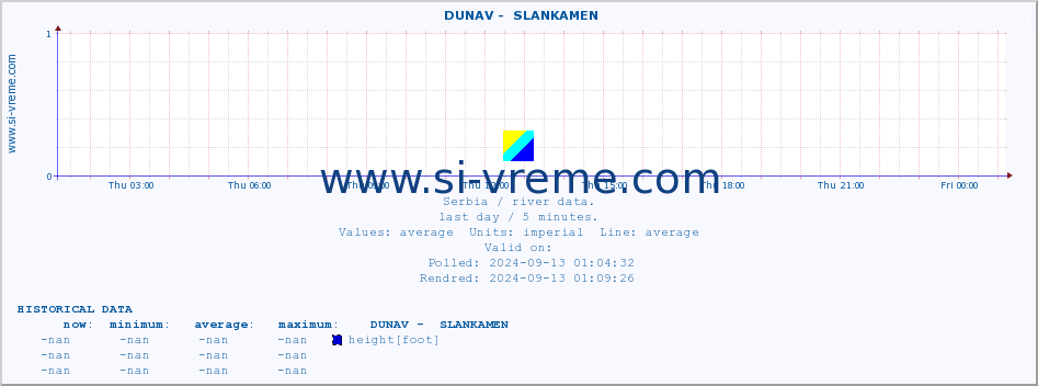  ::  DUNAV -  SLANKAMEN :: height |  |  :: last day / 5 minutes.