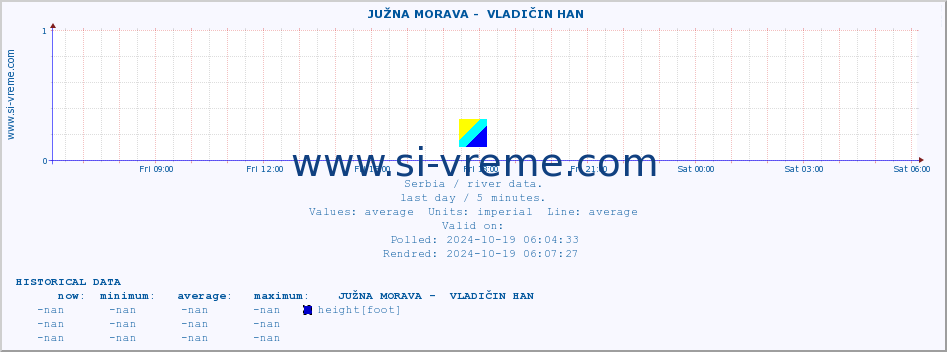  ::  JUŽNA MORAVA -  VLADIČIN HAN :: height |  |  :: last day / 5 minutes.