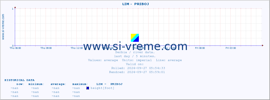  ::  LIM -  PRIBOJ :: height |  |  :: last day / 5 minutes.