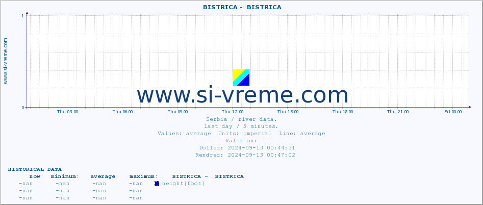  ::  BISTRICA -  BISTRICA :: height |  |  :: last day / 5 minutes.