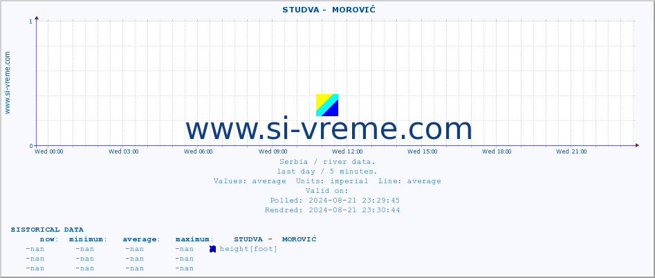  ::  STUDVA -  MOROVIĆ :: height |  |  :: last day / 5 minutes.