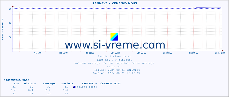  ::  TAMNAVA -  ĆEMANOV MOST :: height |  |  :: last day / 5 minutes.