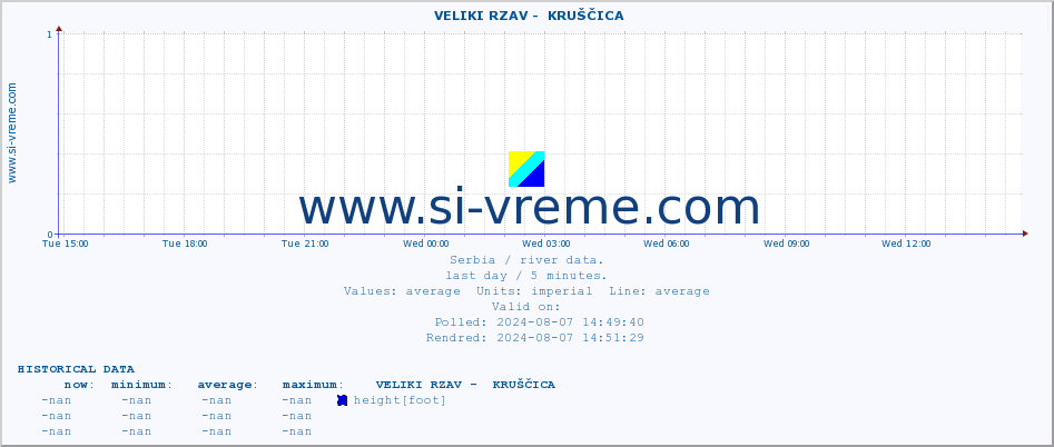  ::  VELIKI RZAV -  KRUŠČICA :: height |  |  :: last day / 5 minutes.