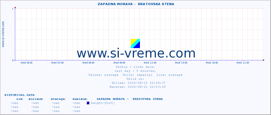  ::  ZAPADNA MORAVA -  KRATOVSKA STENA :: height |  |  :: last day / 5 minutes.