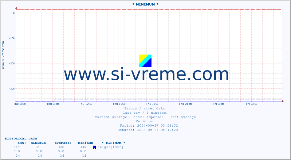  :: * MINIMUM* :: height |  |  :: last day / 5 minutes.