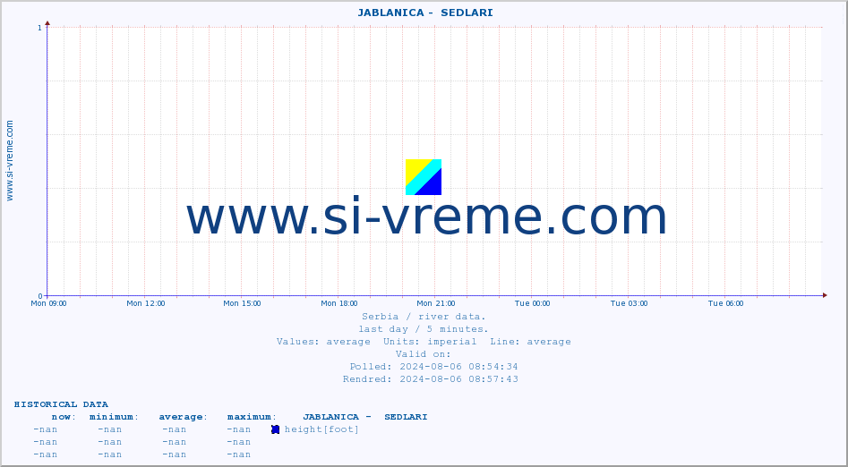  ::  JABLANICA -  SEDLARI :: height |  |  :: last day / 5 minutes.