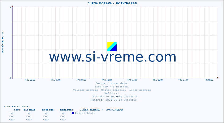 ::  JUŽNA MORAVA -  KORVINGRAD :: height |  |  :: last day / 5 minutes.