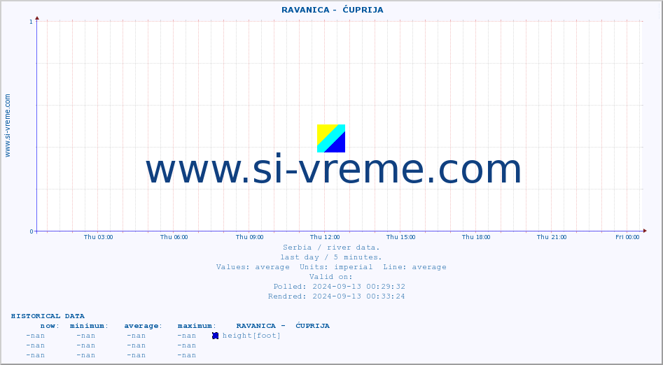  ::  RAVANICA -  ĆUPRIJA :: height |  |  :: last day / 5 minutes.