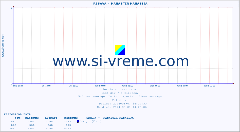  ::  RESAVA -  MANASTIR MANASIJA :: height |  |  :: last day / 5 minutes.