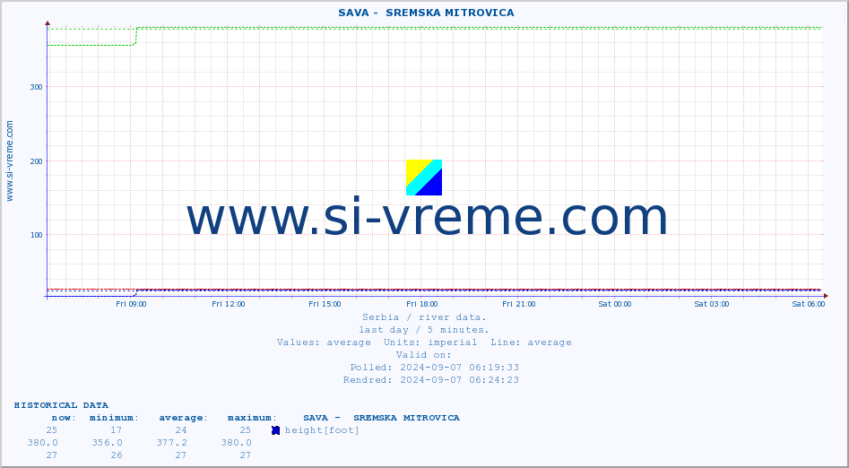  ::  SAVA -  SREMSKA MITROVICA :: height |  |  :: last day / 5 minutes.