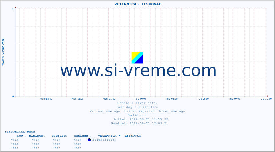  ::  VETERNICA -  LESKOVAC :: height |  |  :: last day / 5 minutes.