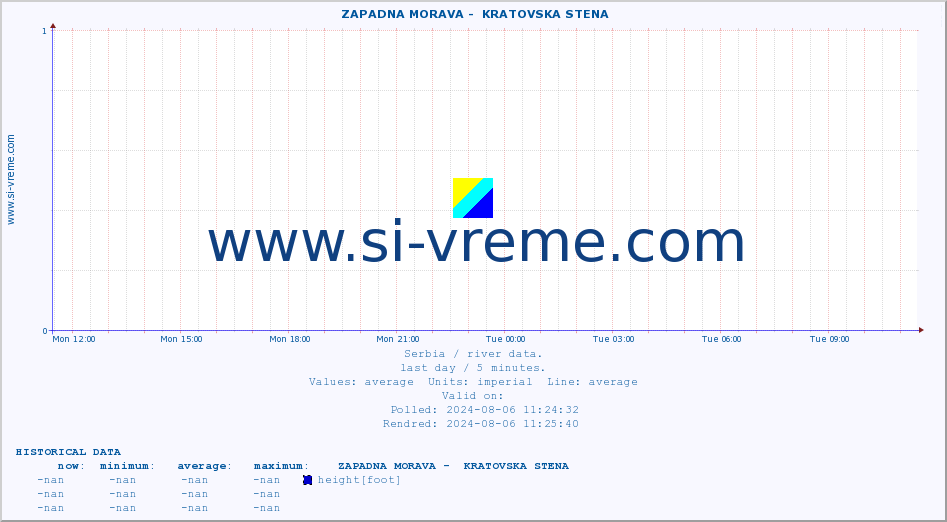  ::  ZAPADNA MORAVA -  KRATOVSKA STENA :: height |  |  :: last day / 5 minutes.