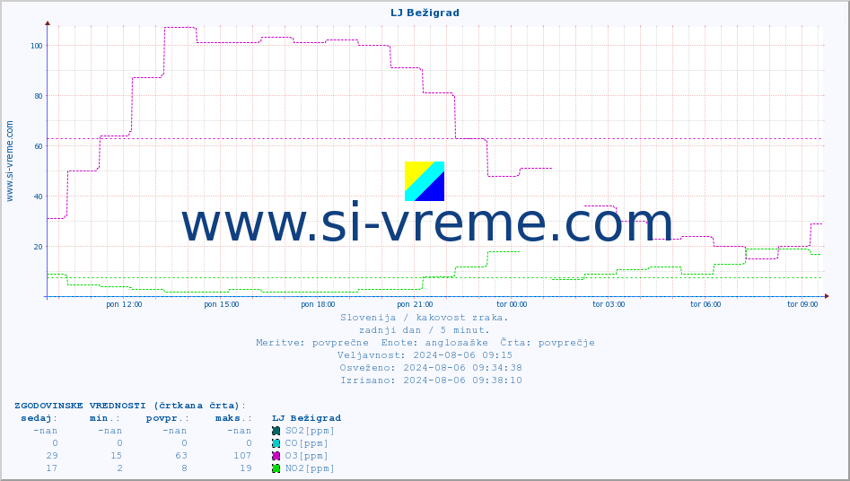 POVPREČJE :: LJ Bežigrad :: SO2 | CO | O3 | NO2 :: zadnji dan / 5 minut.