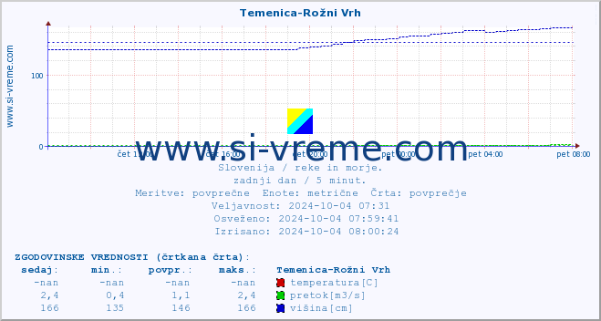 POVPREČJE :: Temenica-Rožni Vrh :: temperatura | pretok | višina :: zadnji dan / 5 minut.