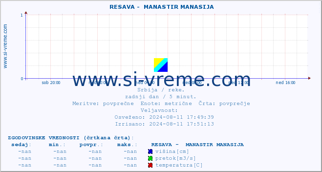 POVPREČJE ::  RESAVA -  MANASTIR MANASIJA :: višina | pretok | temperatura :: zadnji dan / 5 minut.