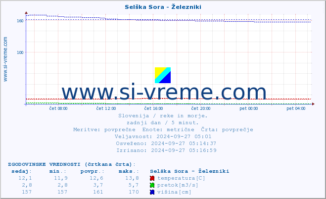 POVPREČJE :: Selška Sora - Železniki :: temperatura | pretok | višina :: zadnji dan / 5 minut.