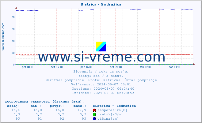 POVPREČJE :: Bistrica - Sodražica :: temperatura | pretok | višina :: zadnji dan / 5 minut.