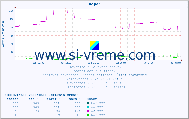 POVPREČJE :: Koper :: SO2 | CO | O3 | NO2 :: zadnji dan / 5 minut.