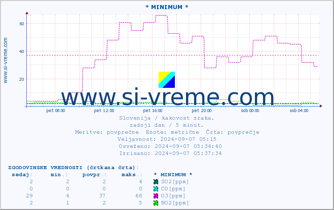 POVPREČJE :: * MINIMUM * :: SO2 | CO | O3 | NO2 :: zadnji dan / 5 minut.