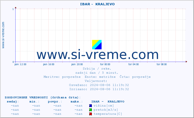 POVPREČJE ::  IBAR -  KRALJEVO :: višina | pretok | temperatura :: zadnji dan / 5 minut.