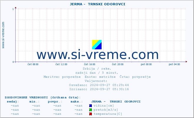 POVPREČJE ::  JERMA -  TRNSKI ODOROVCI :: višina | pretok | temperatura :: zadnji dan / 5 minut.