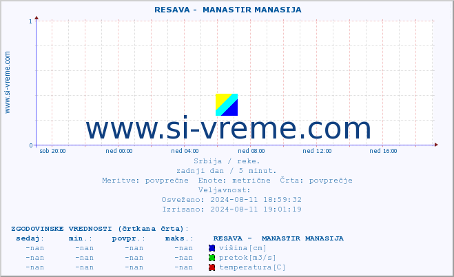 POVPREČJE ::  RESAVA -  MANASTIR MANASIJA :: višina | pretok | temperatura :: zadnji dan / 5 minut.