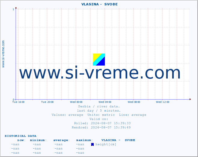  ::  VLASINA -  SVOĐE :: height |  |  :: last day / 5 minutes.