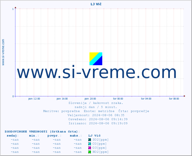 POVPREČJE :: LJ Vič :: SO2 | CO | O3 | NO2 :: zadnji dan / 5 minut.