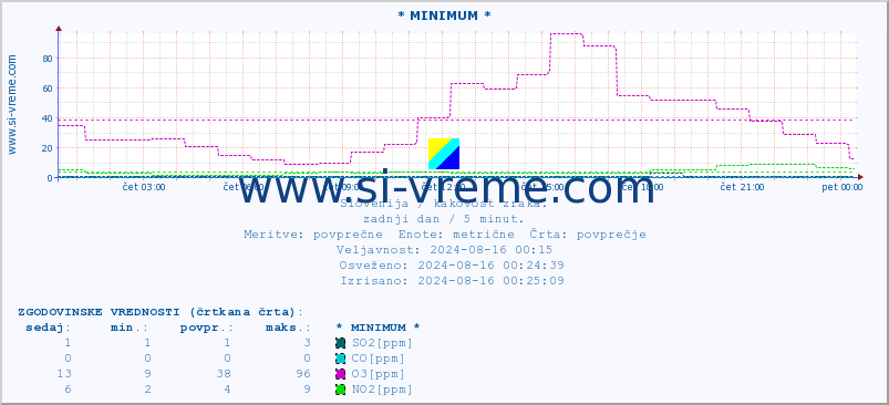 POVPREČJE :: * MINIMUM * :: SO2 | CO | O3 | NO2 :: zadnji dan / 5 minut.