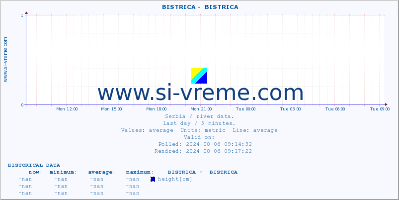  ::  BISTRICA -  BISTRICA :: height |  |  :: last day / 5 minutes.