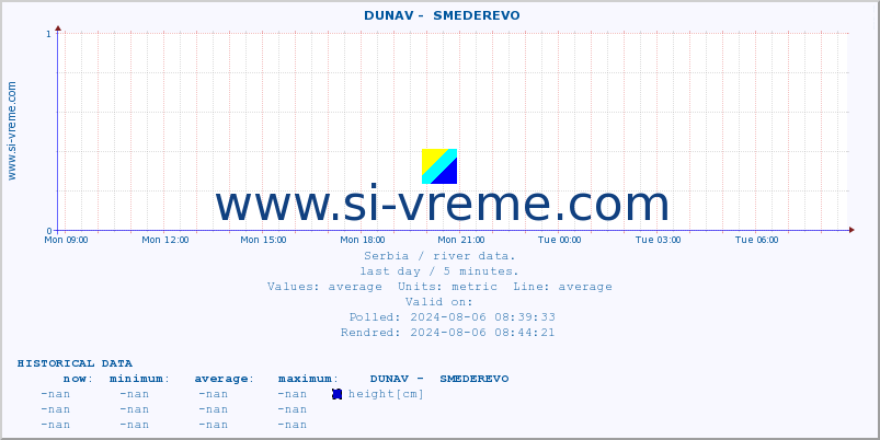  ::  DUNAV -  SMEDEREVO :: height |  |  :: last day / 5 minutes.