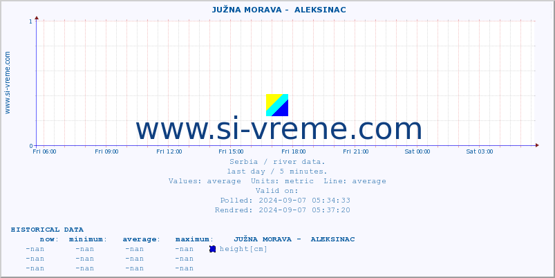  ::  JUŽNA MORAVA -  ALEKSINAC :: height |  |  :: last day / 5 minutes.