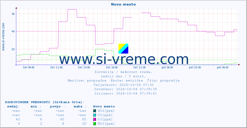 POVPREČJE :: Novo mesto :: SO2 | CO | O3 | NO2 :: zadnji dan / 5 minut.