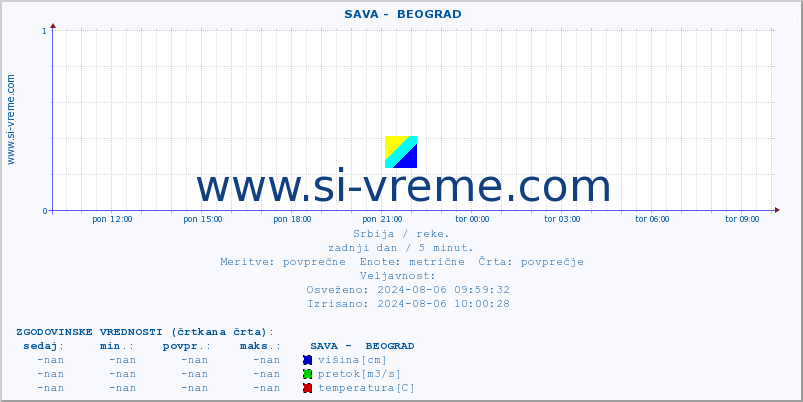 POVPREČJE ::  SAVA -  BEOGRAD :: višina | pretok | temperatura :: zadnji dan / 5 minut.